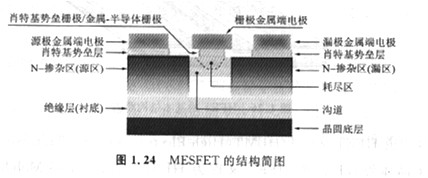 半導體MOSFET和MESFET有什么區(qū)別，基本原理是什么？