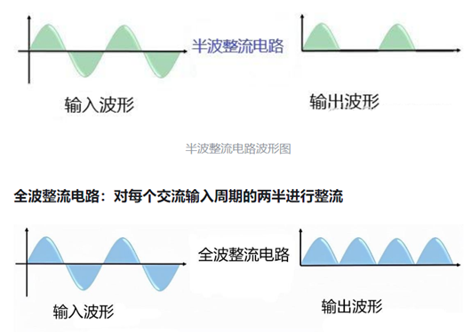 半波整流,全波整流,區別