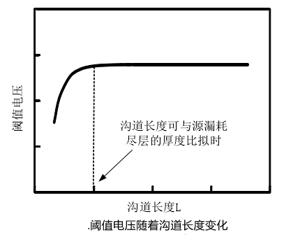 短溝道效應(yīng)對(duì)閾值電壓的影響,mosfet短溝道效應(yīng)?-KIA MOS管