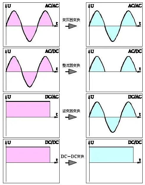 整流器,逆變器,區別,作用